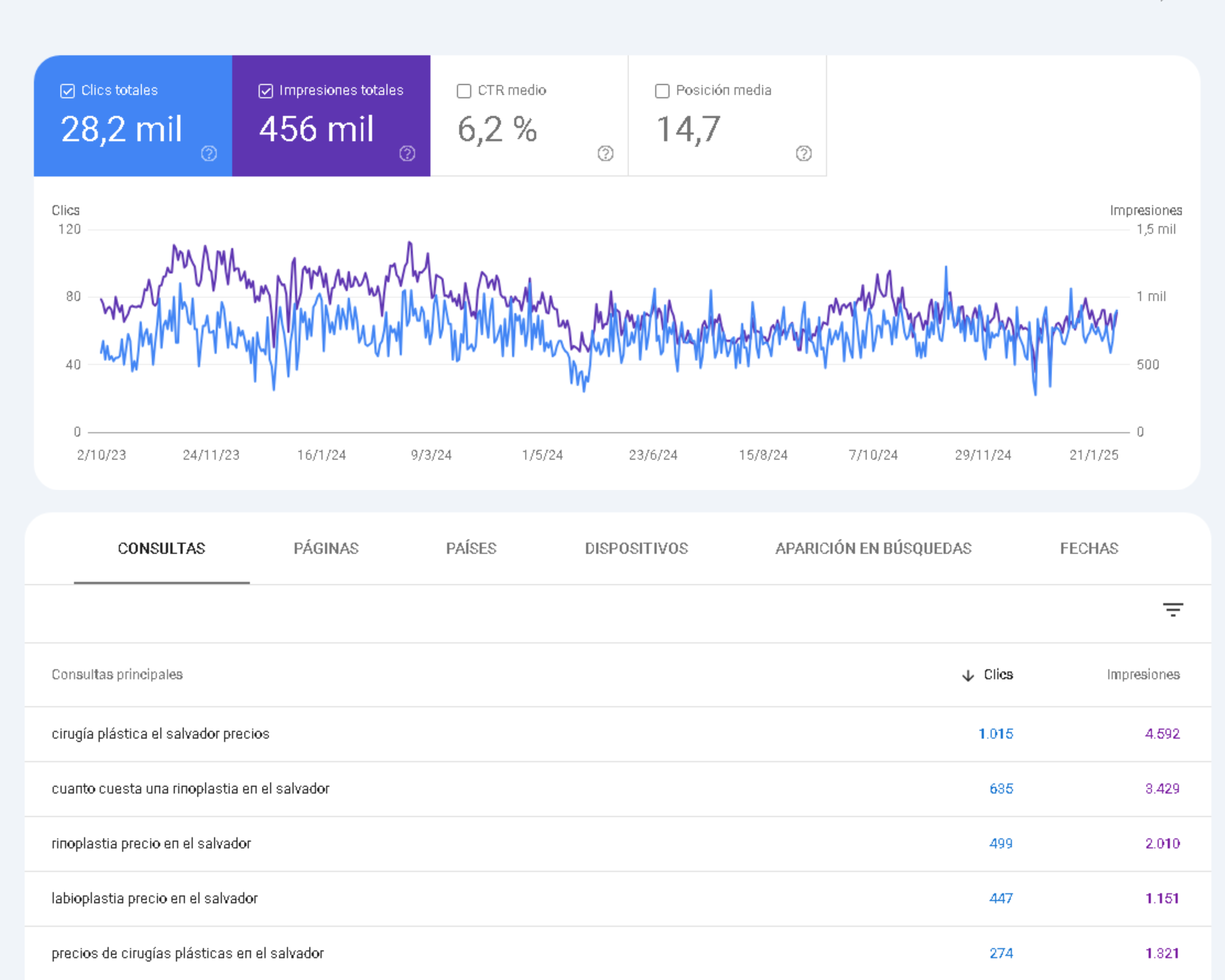 Dashboard de resultados